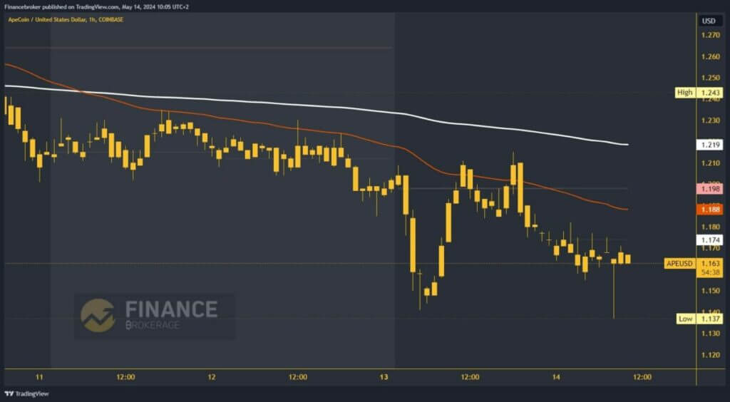 ApeCoin Chart Analysis