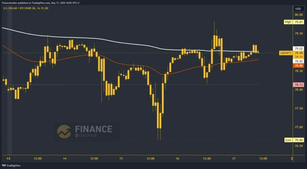 Oil chart analysis