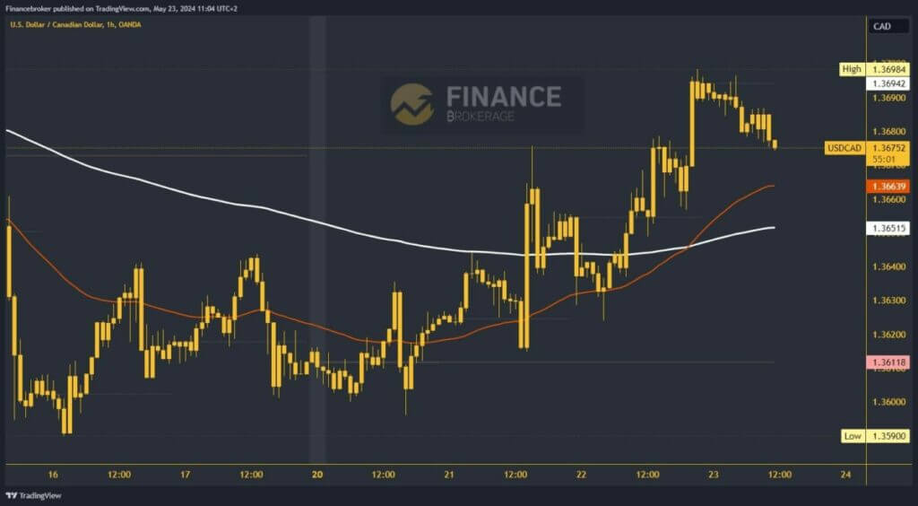 USDCAD chart analysis