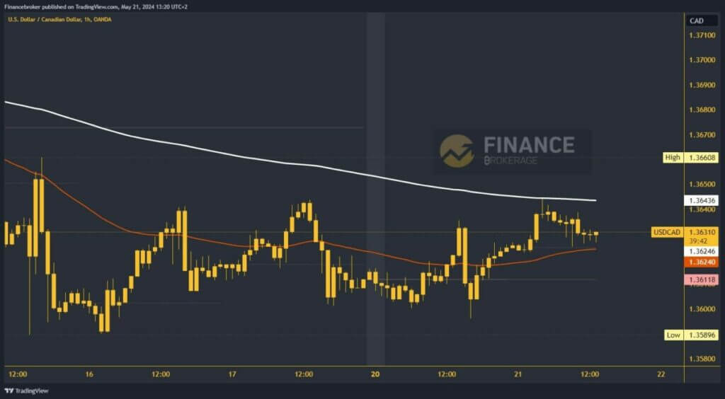 USDCAD chart analysis