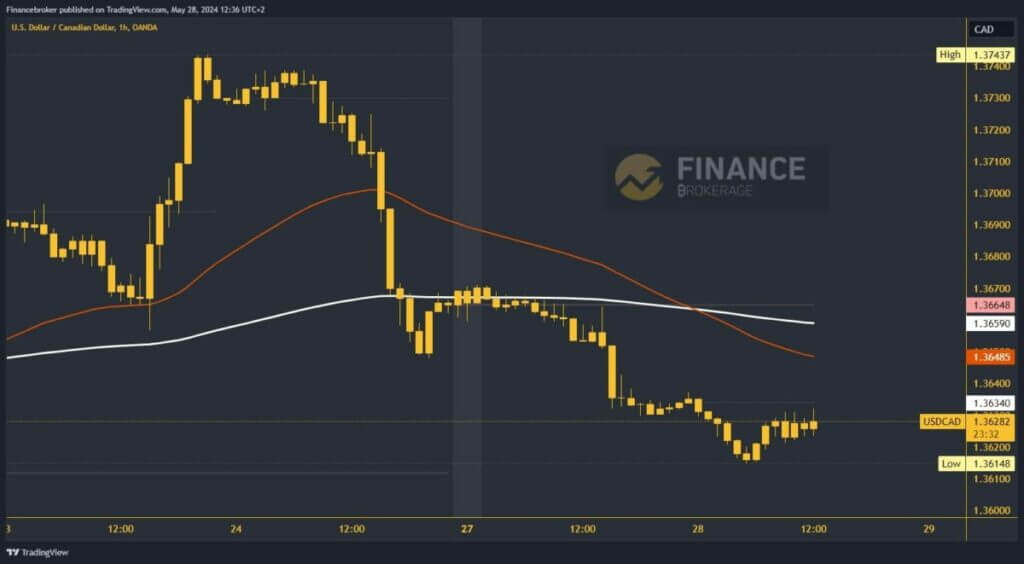 USDCAD chart analysis