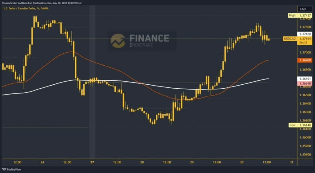 USDCAD chart analysis