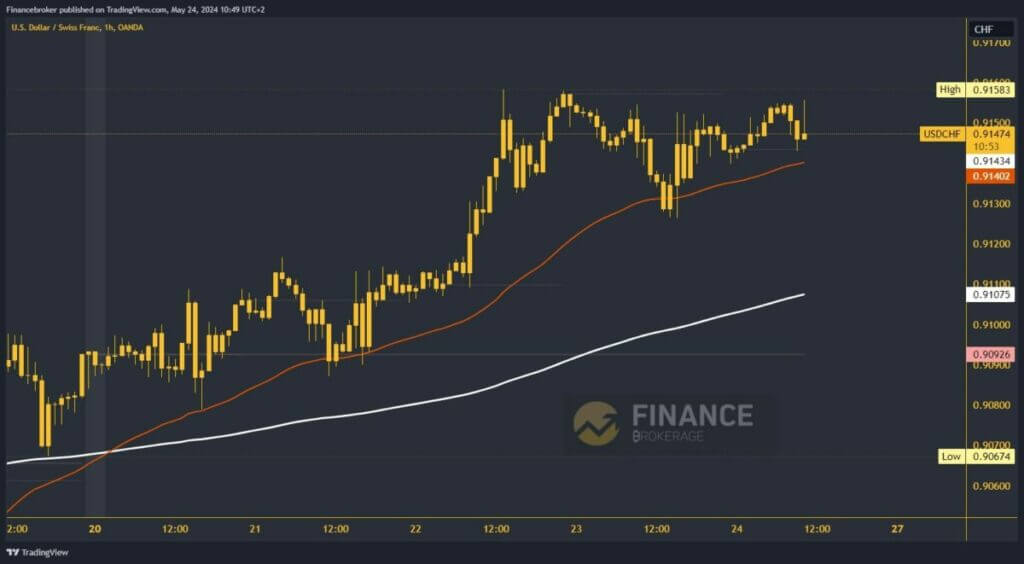 USDCHF chart analysis