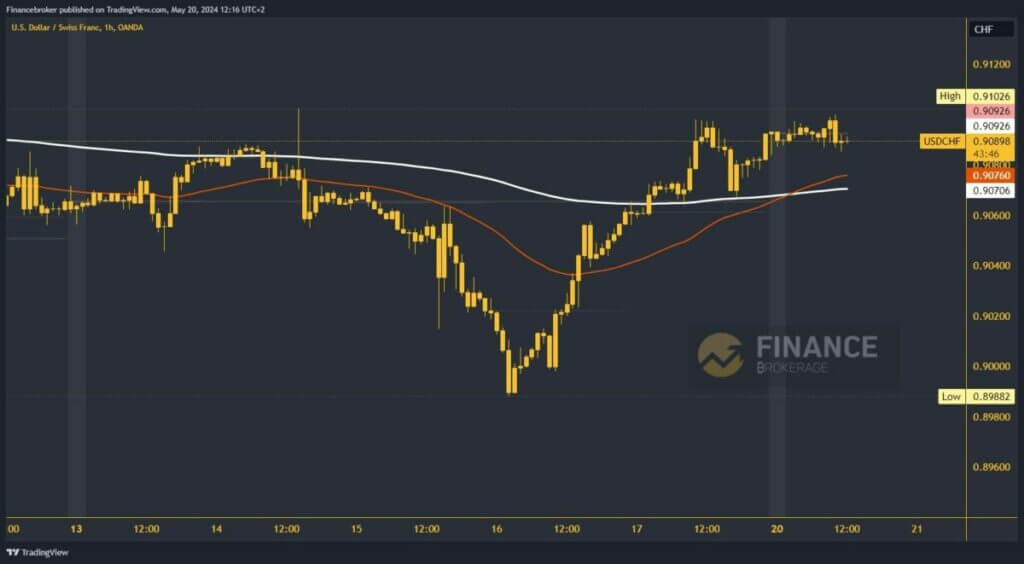 USDCHF chart analysis