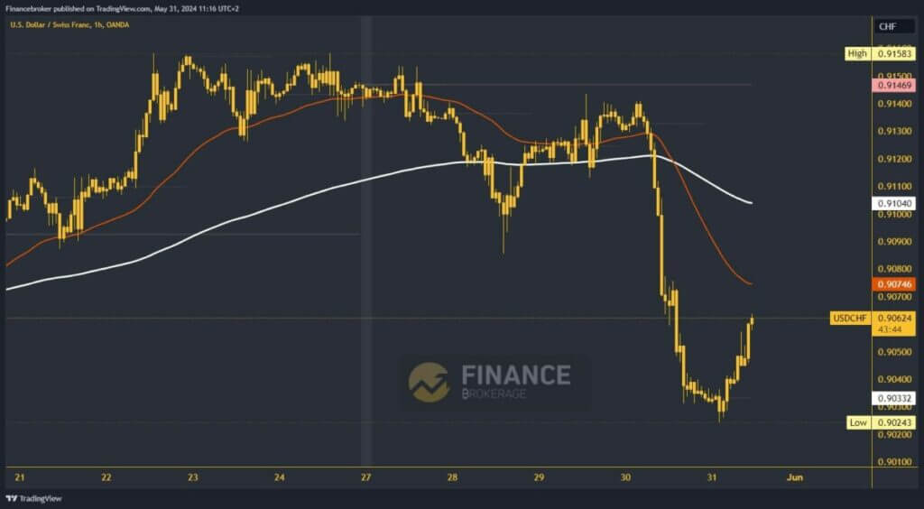 USDCHF chart analysis