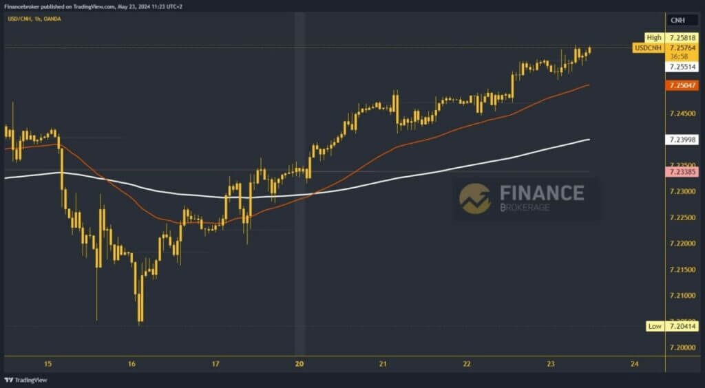 USDCNH chart analysis