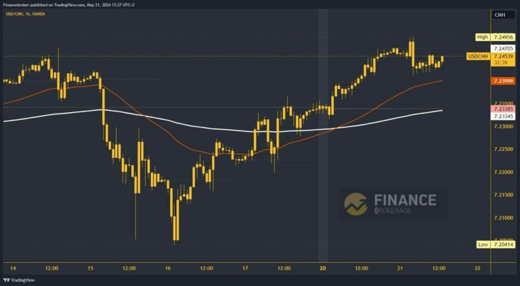 USDCNH chart analysis