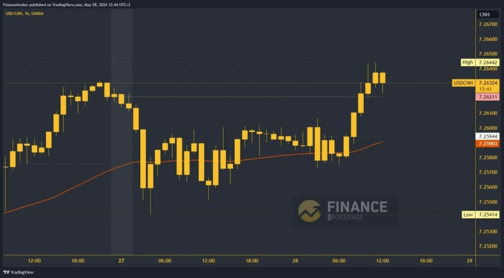 USDCNH chart analysis