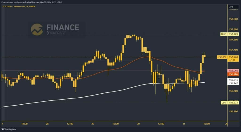 USDJPY chart analysis