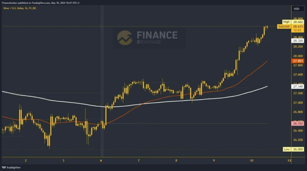 Silver chart analysis