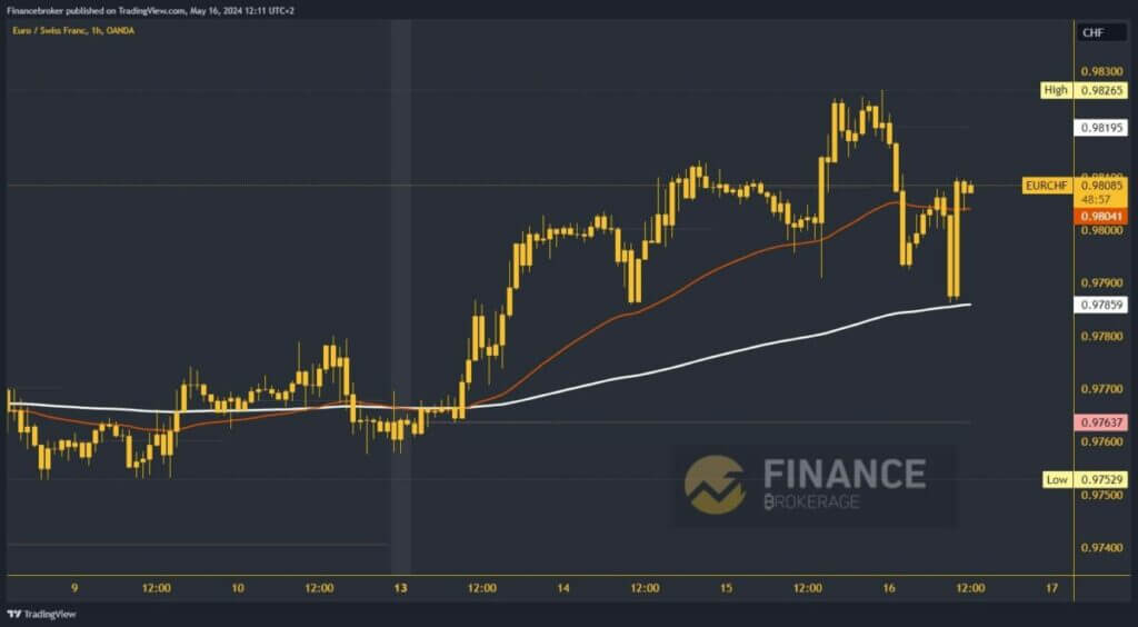 EURCHF Chart Analysis