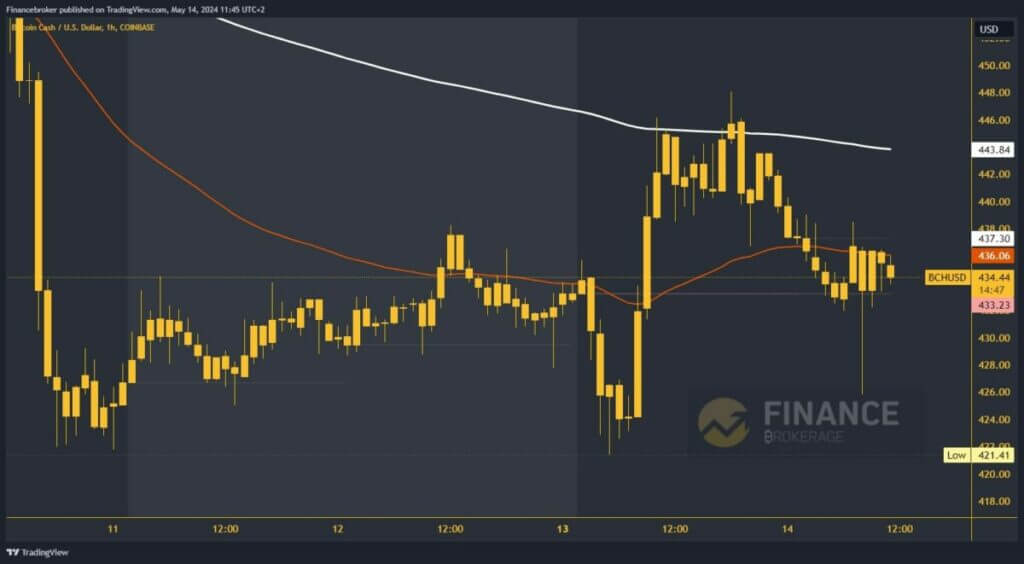 Bitcoin cash chart analysis