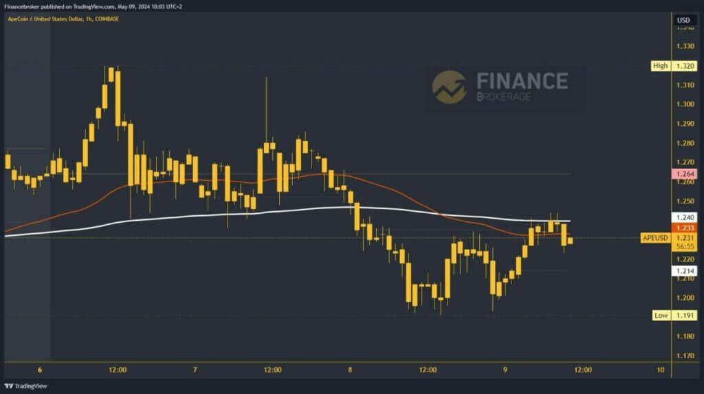 ApeCoin Chart Analysis