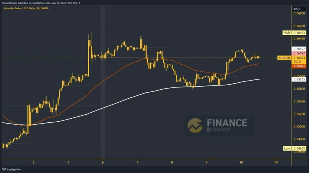 AUDUSD Chart Analysis