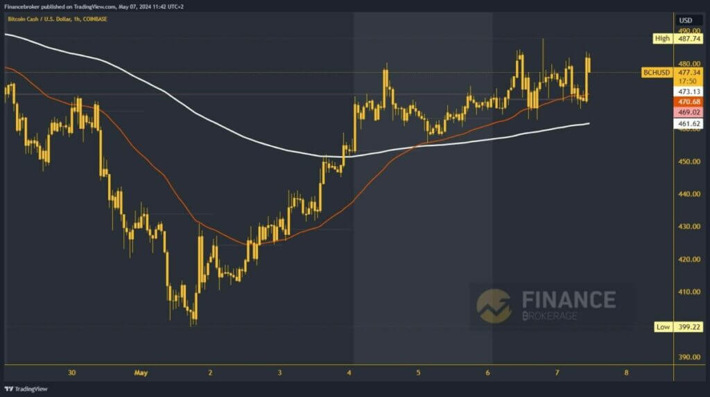 Bitcoin cash chart analysis