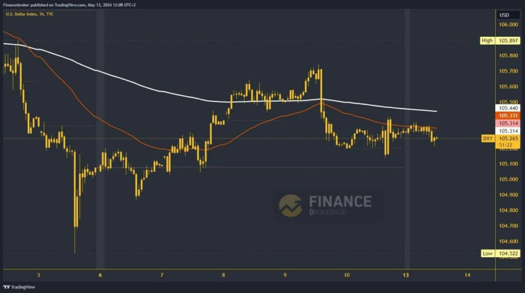 Dollar index chart analysis