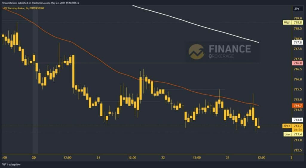 Yen index chart analysis