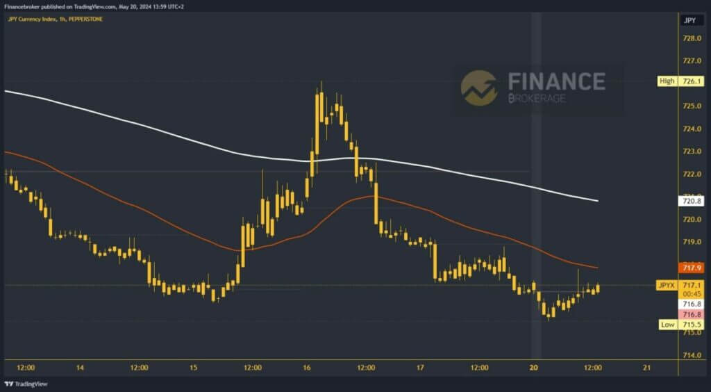 Yen index chart analysis