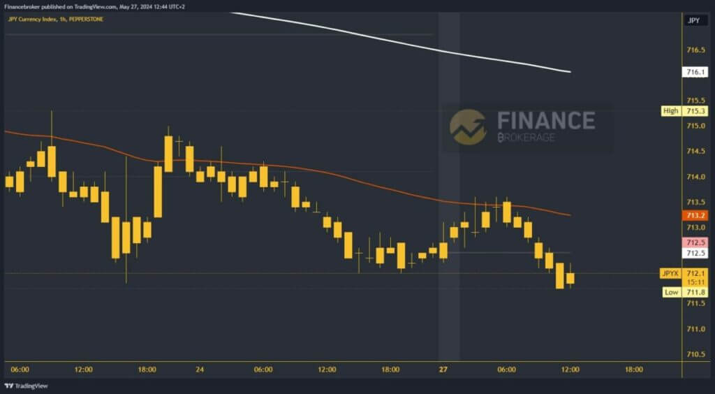 Yen index chart analysis