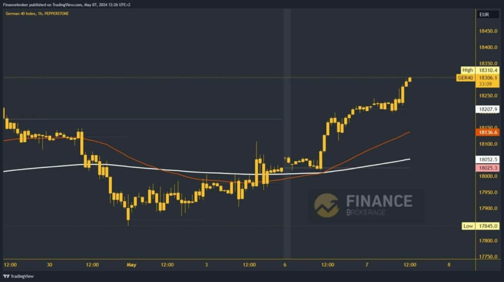 German 40 Index Chart Analysis