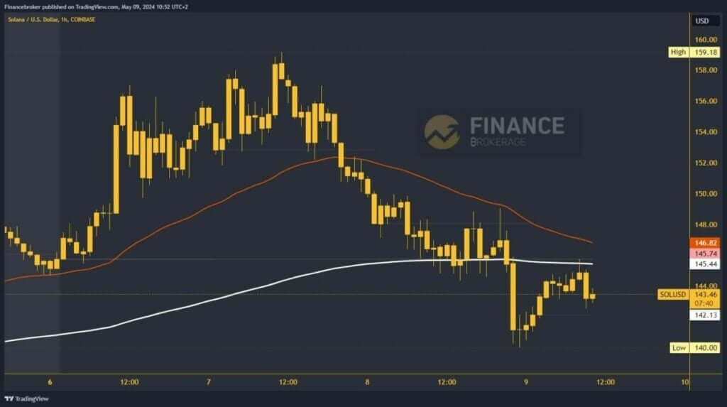 Solana chart analysis