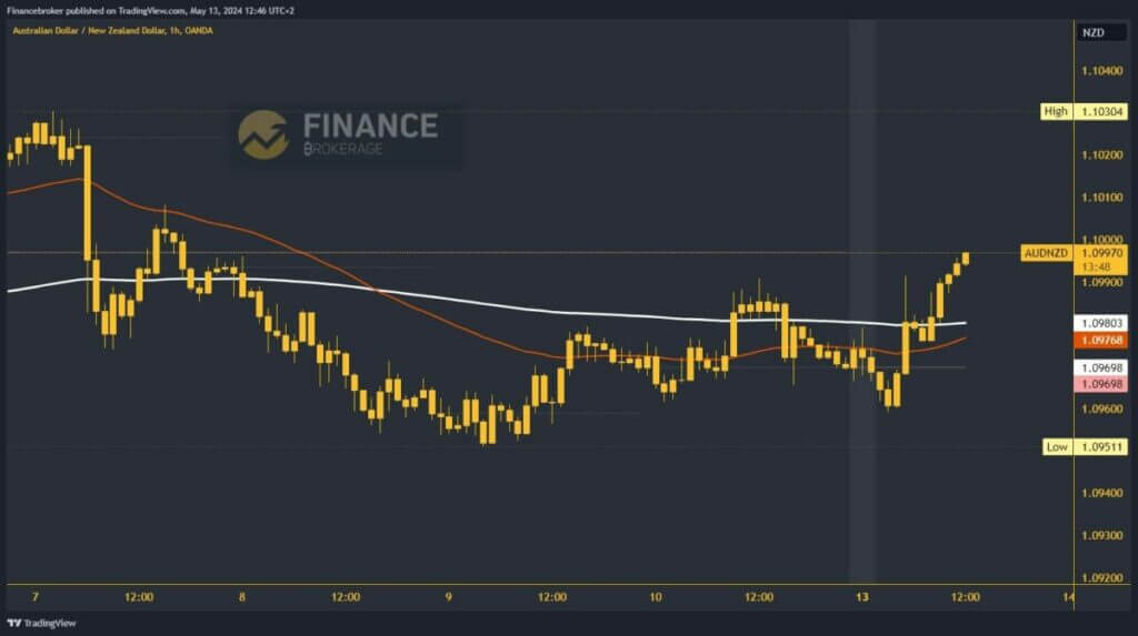 AUDNZD Chart Analysis