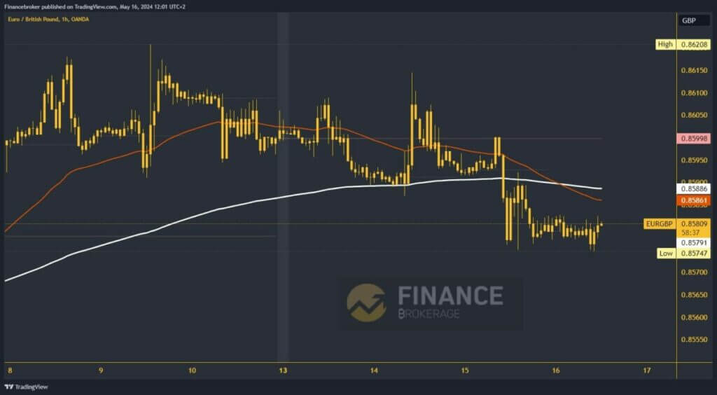 EURGBP Chart Analysis