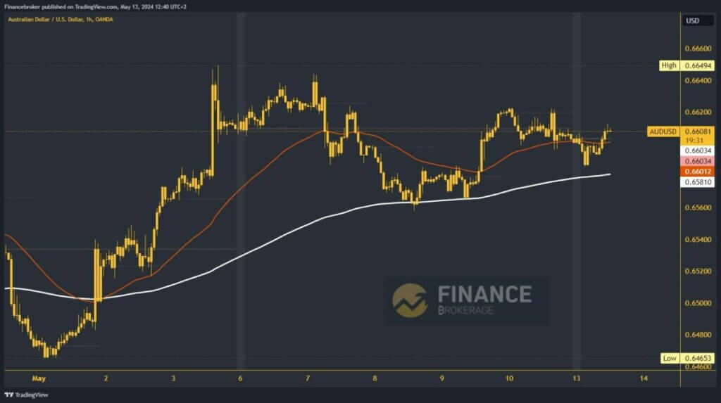 AUDUSD Chart Analysis