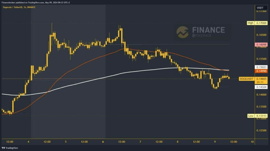 Dogecoin chart analysis