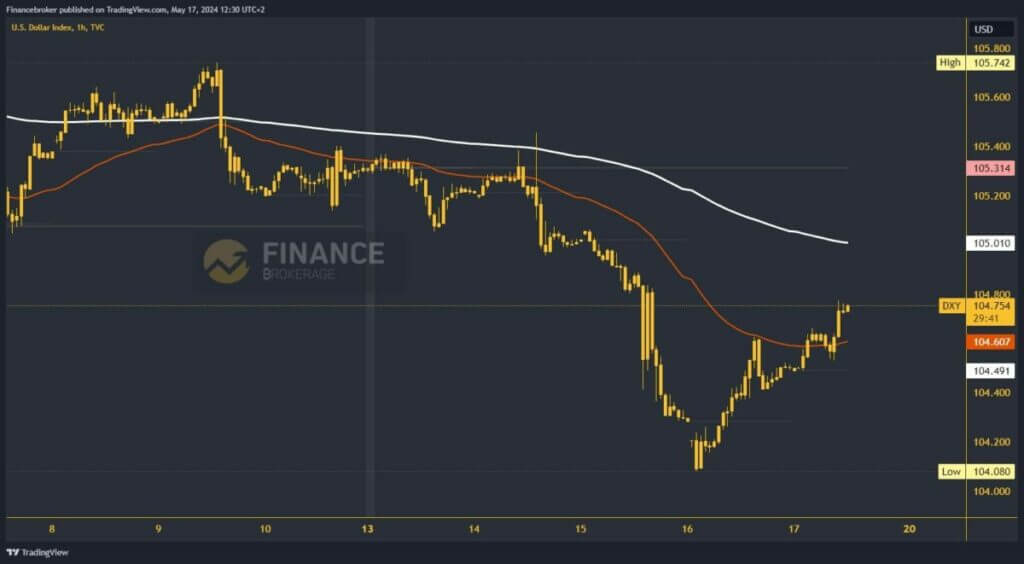 Dollar index chart analysis