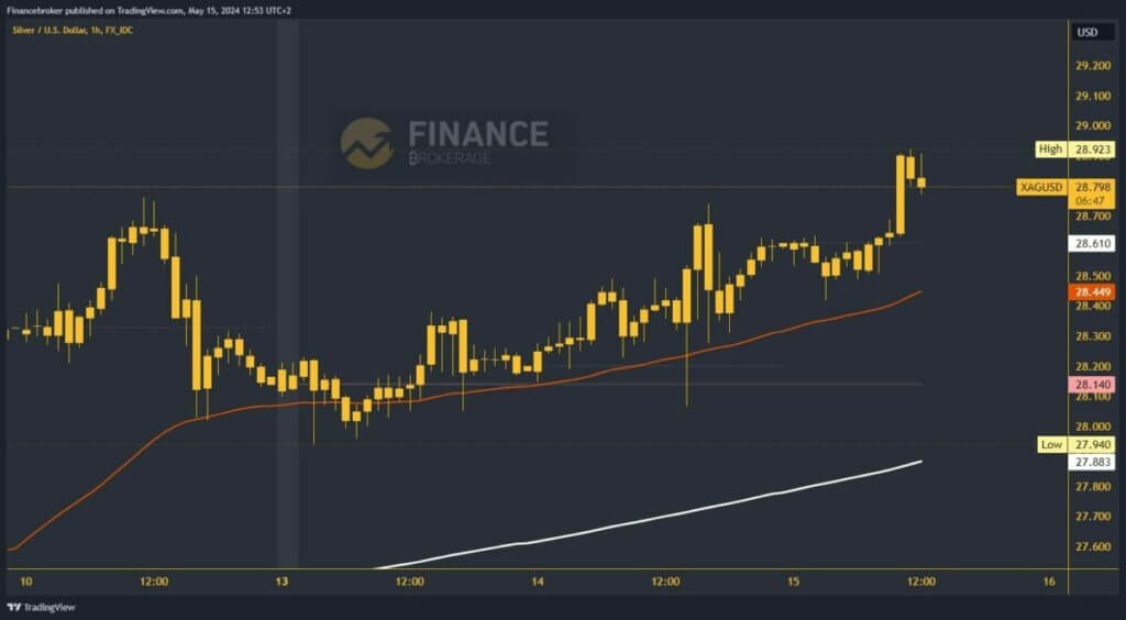 Silver chart analysis