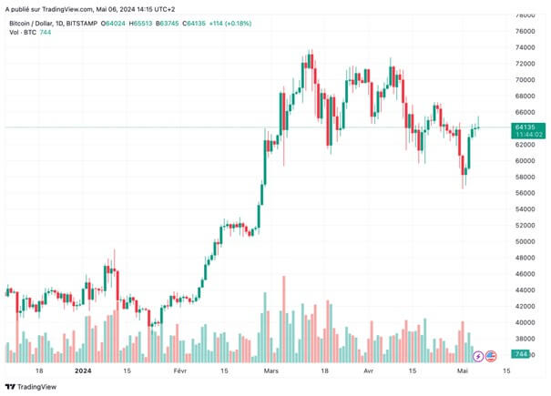 cours Bitcoin lundi 6 mai 2024