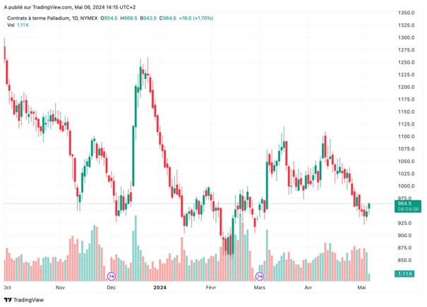 cours du palladium lundi 6 mai 2024