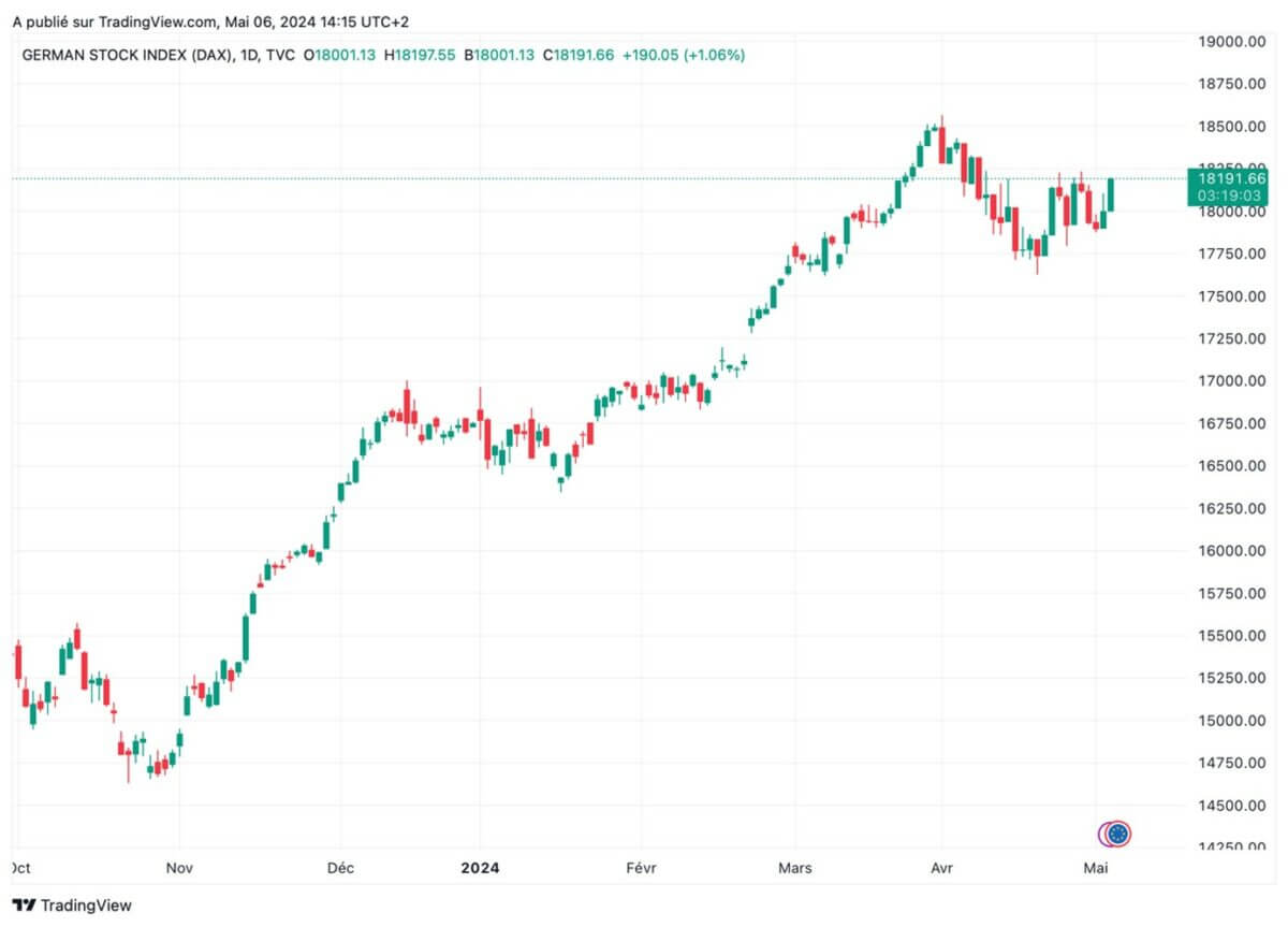 cours ger40 DAX 40 lundi 6 mai 2024