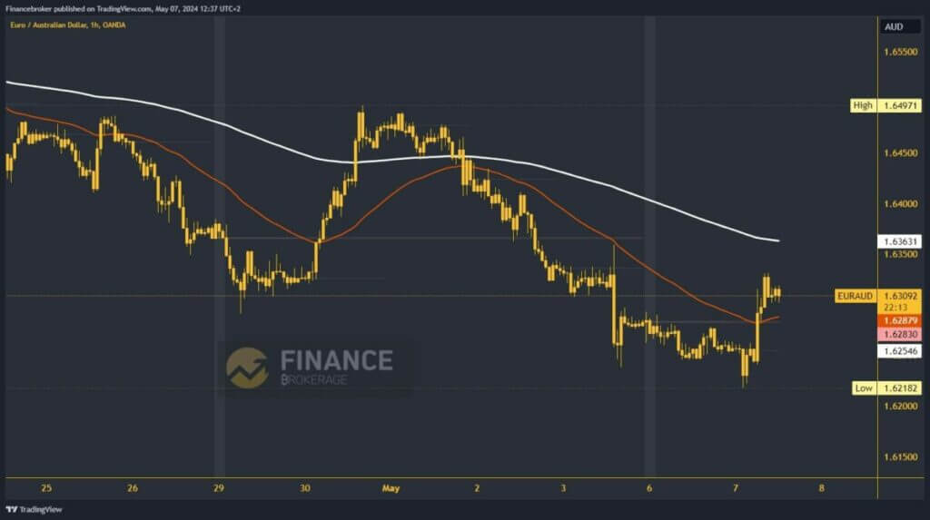 EURAUD Chart Analysis