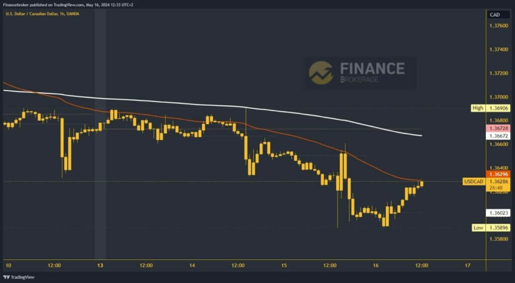 USDCAD Chart Analysis