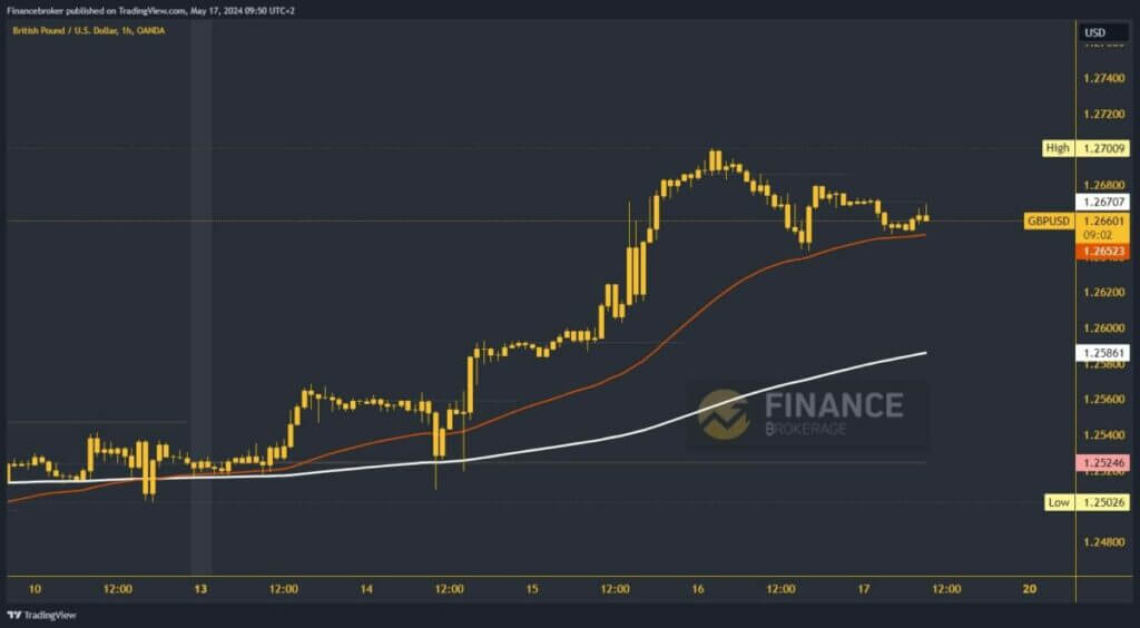 GBPUSD Chart Analysis