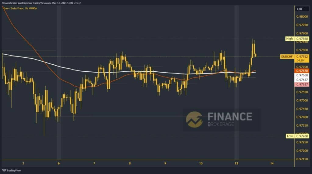 EURCHF Chart Analysis