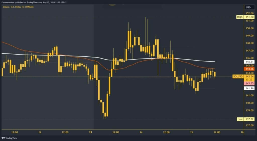 Solana chart analysis