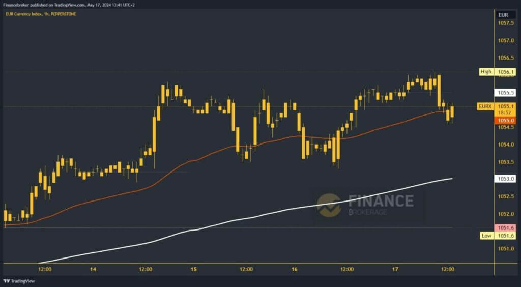 Euro Index Chart Analysis