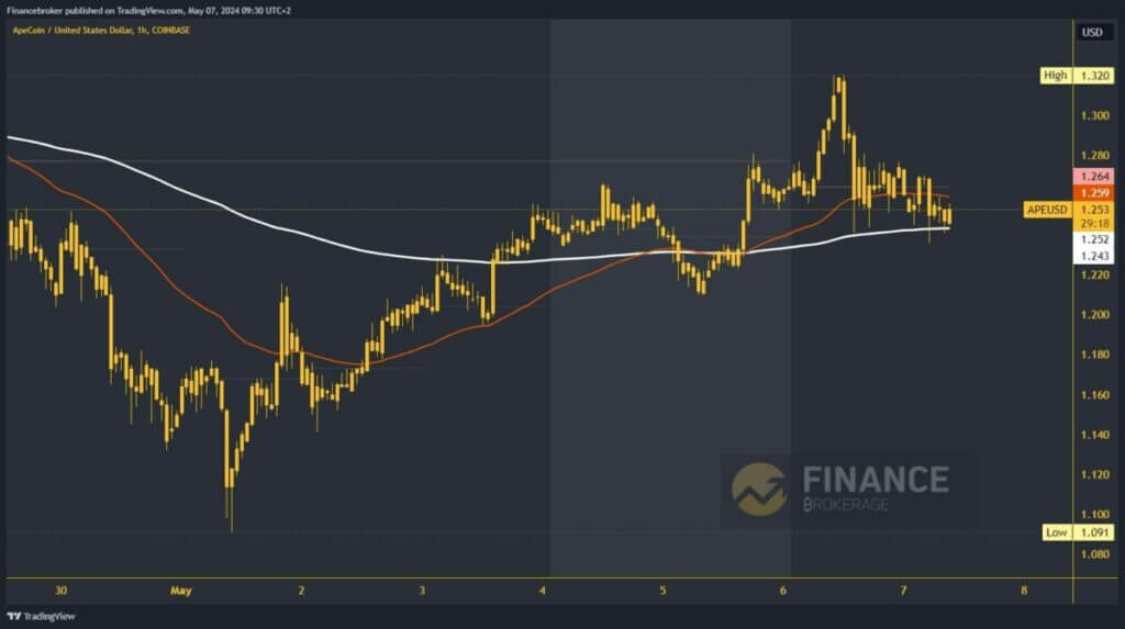 ApeCoin Chart Analysis