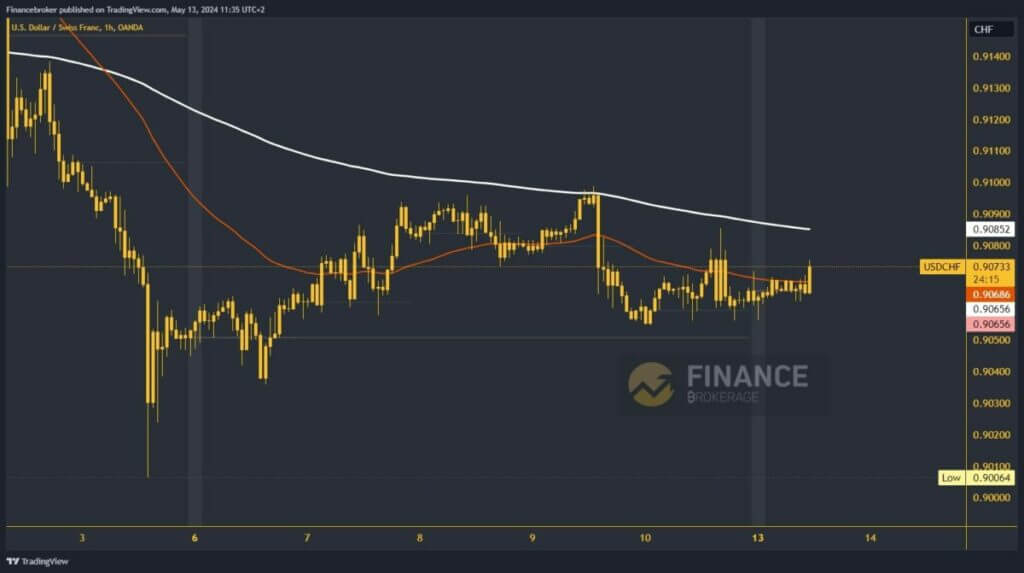 USDCHF Chart Analysis