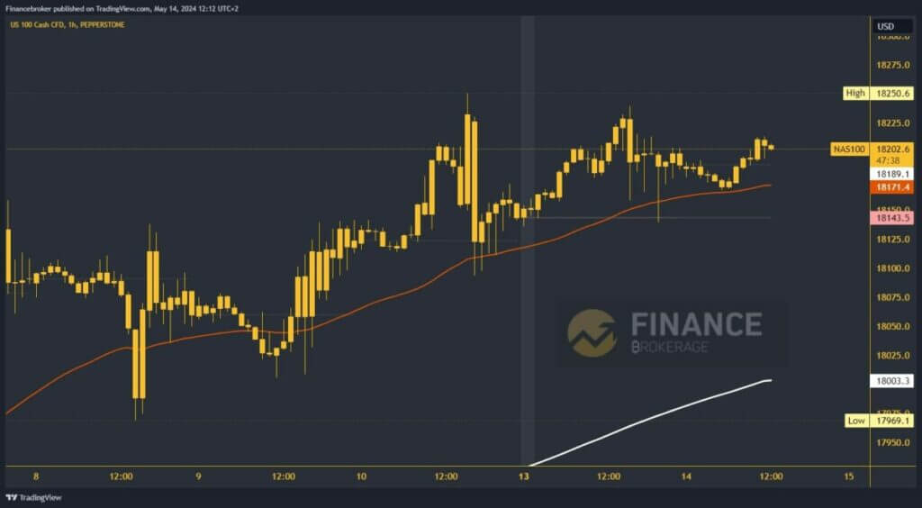 Nasdaq chart analysis