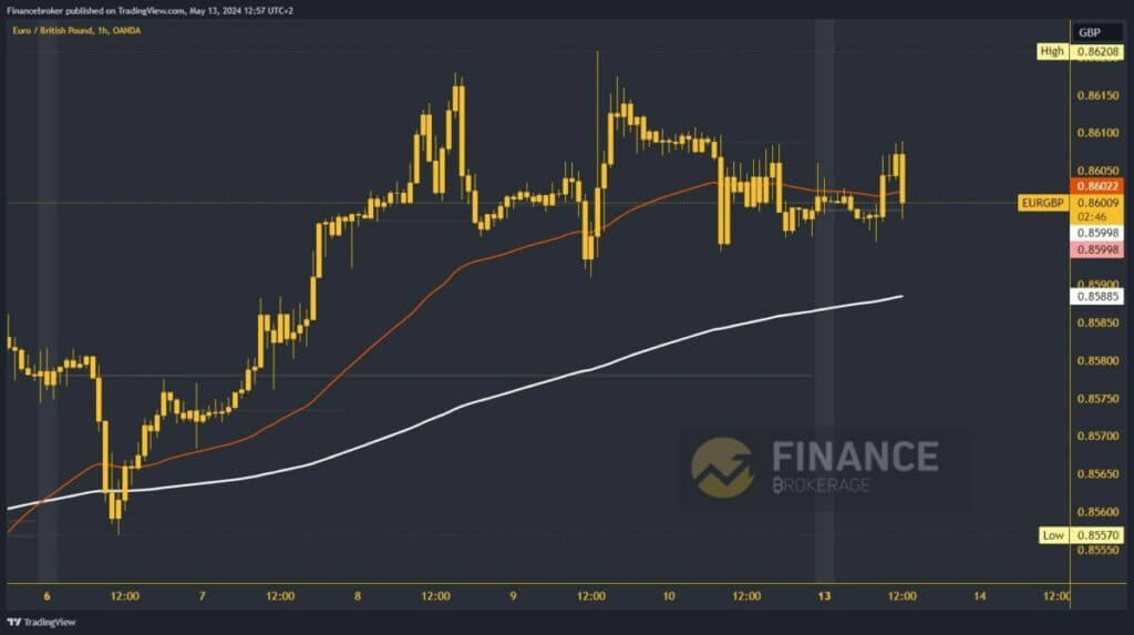 EURGBP Chart Analysis