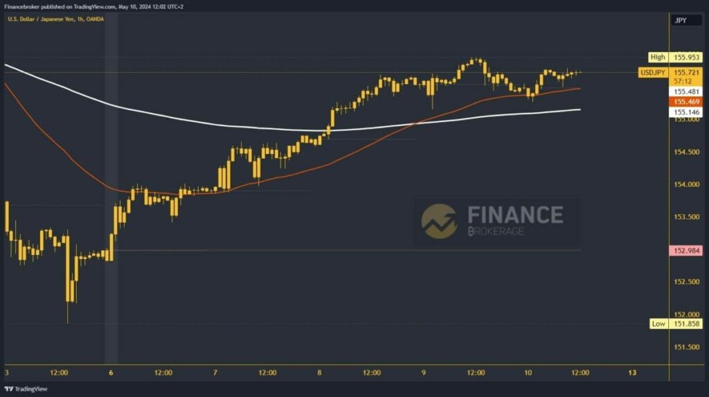 USDJPY Chart Analysis