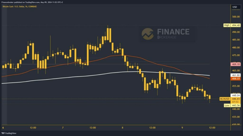 Bitcoin cash chart analysis