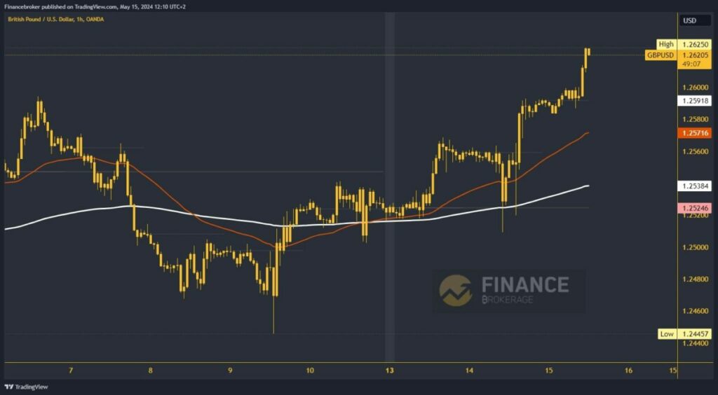 GBPUSD Chart Analysis