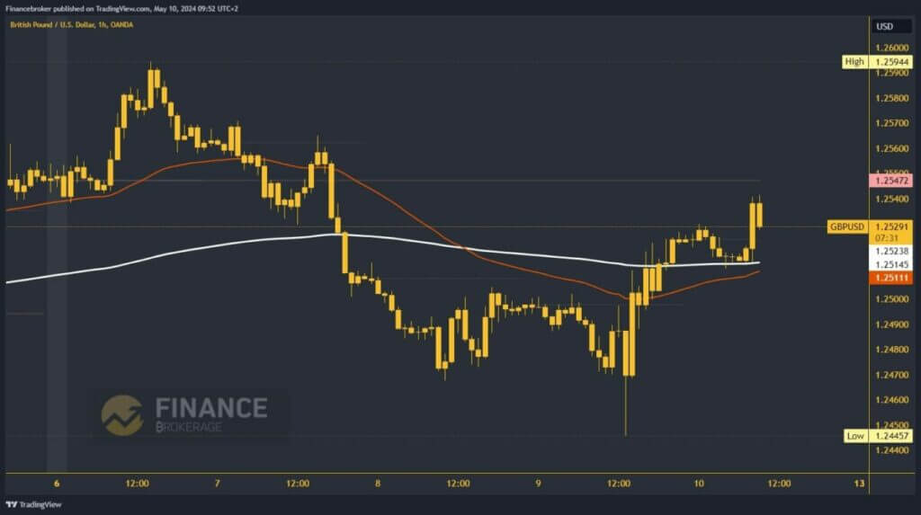 GBPUSD Chart Analysis