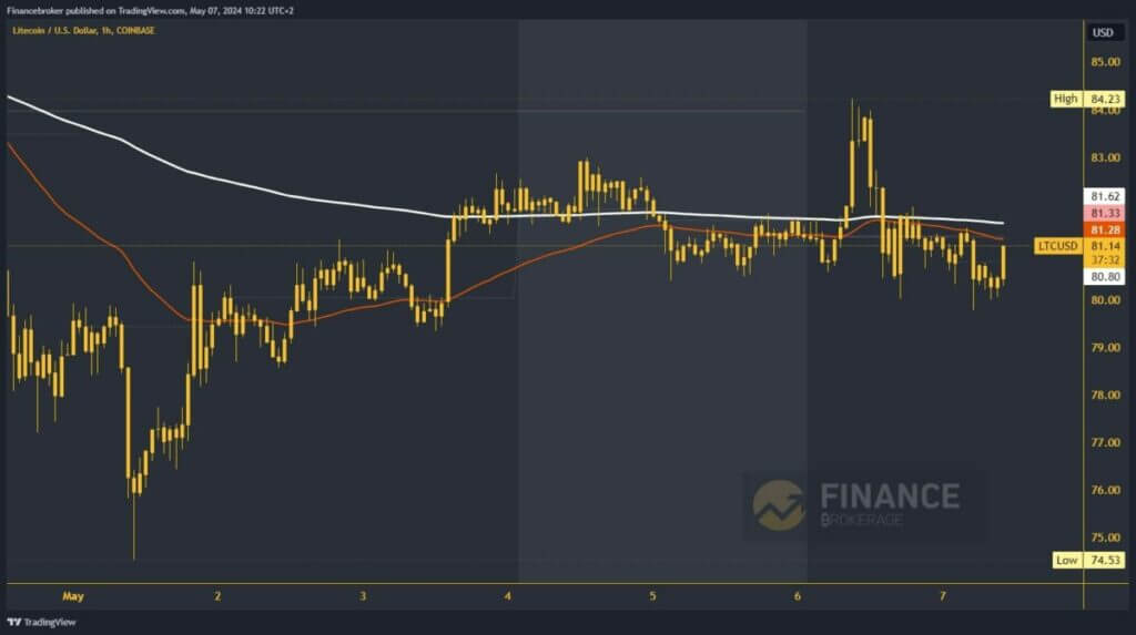 LiteCoin Chart Analysis