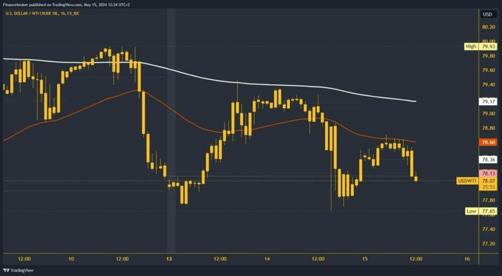 Oil chart analysis